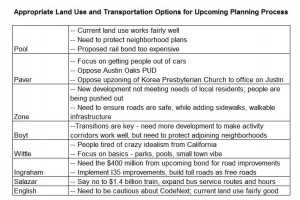 LU and transportation